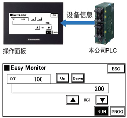 利用設備監控功能，無需PC即可掌握PLC的狀況