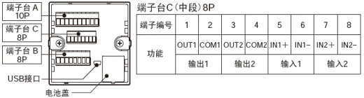 配備I/O，對應各種輸入輸出
