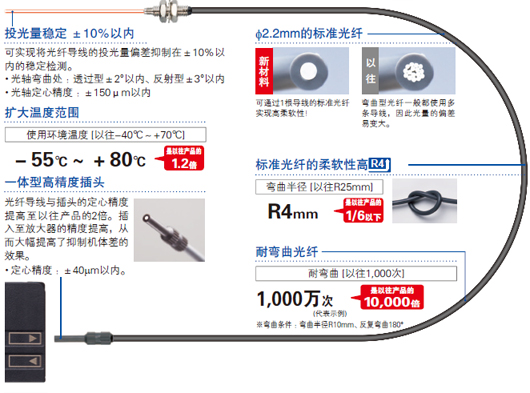 超越標準光纖常識的品質！超高品質的光纖誕生了。