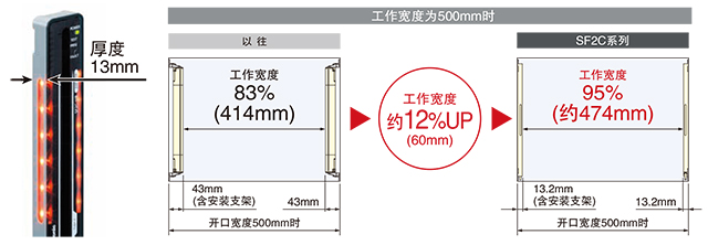 更薄，使用范圍更大