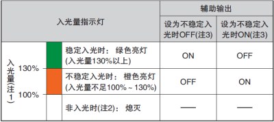 通過監控不穩定入光,可利用輸出和指示燈來實現預防、保養