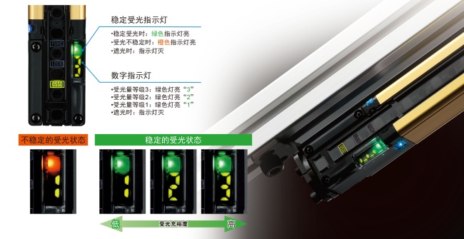 對光軸調整或防護維護同樣有效。利用數字指示燈的數值確認受光充裕度。